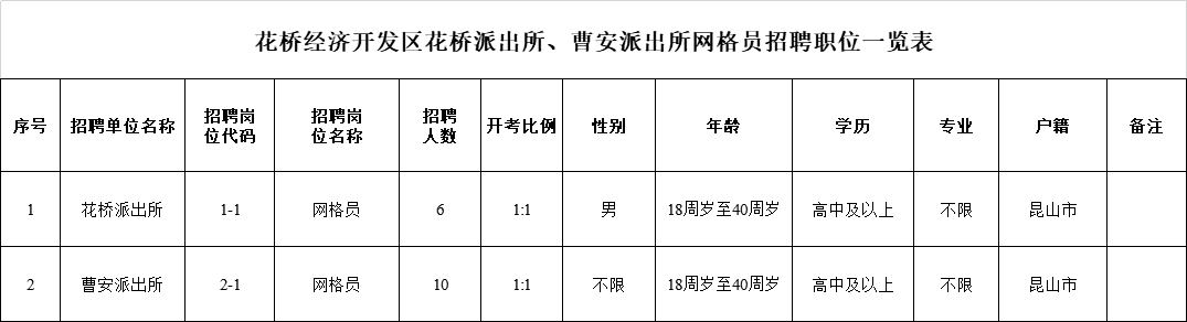 昆山市花桥经济开发区花桥派出所,曹安派出所网格员招聘简章