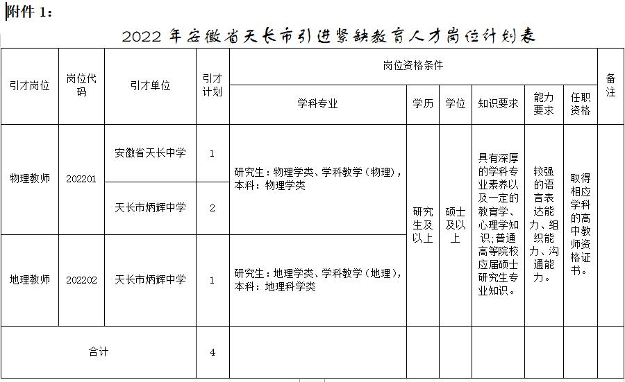2022年安徽省天长市引进紧缺教育人才岗位计划表
