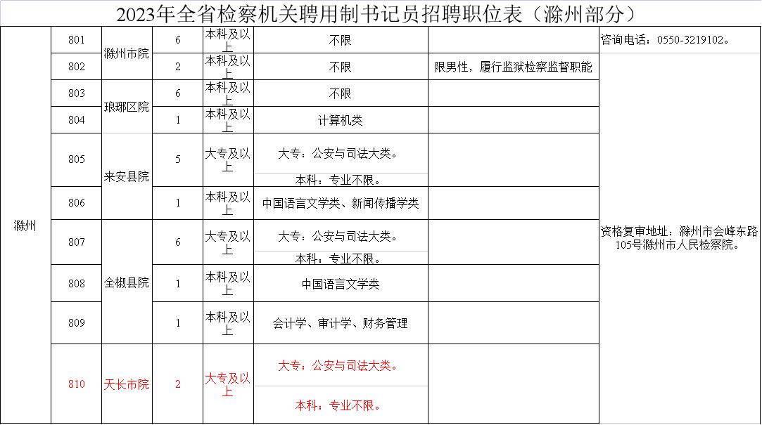 安徽省检察机关2023年公开招聘聘用制书记员公告（天长招2人）