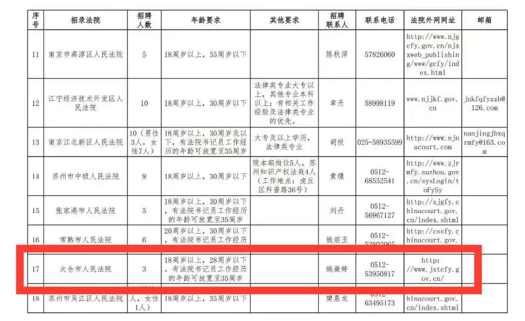 太仓市人民法院招聘书记员3名 太仓市人民法院招聘书记员3名