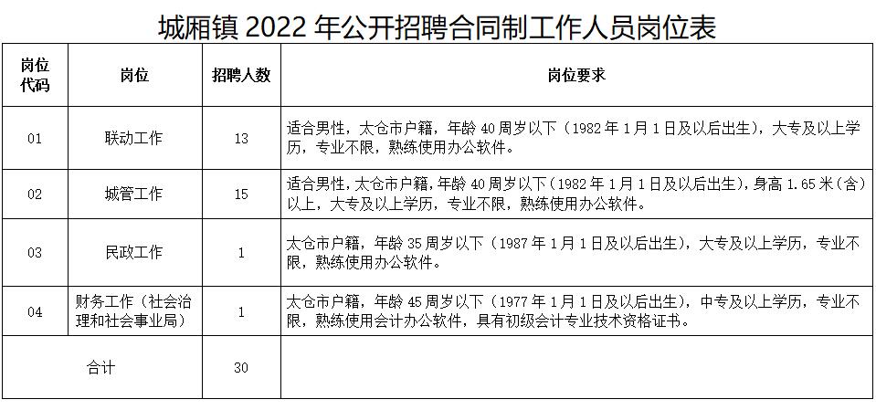 城厢镇2022年公开招聘合同制工作人员岗位表
